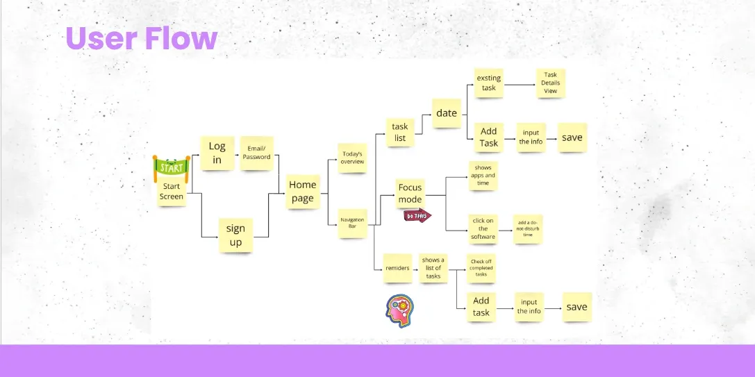 Focus Flow user flow mapped with connected sticky notes